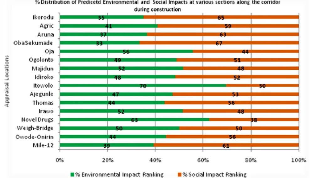 ESIA Feasibility Study - Mile-12 to Ikorodu proposed BRT Corridor