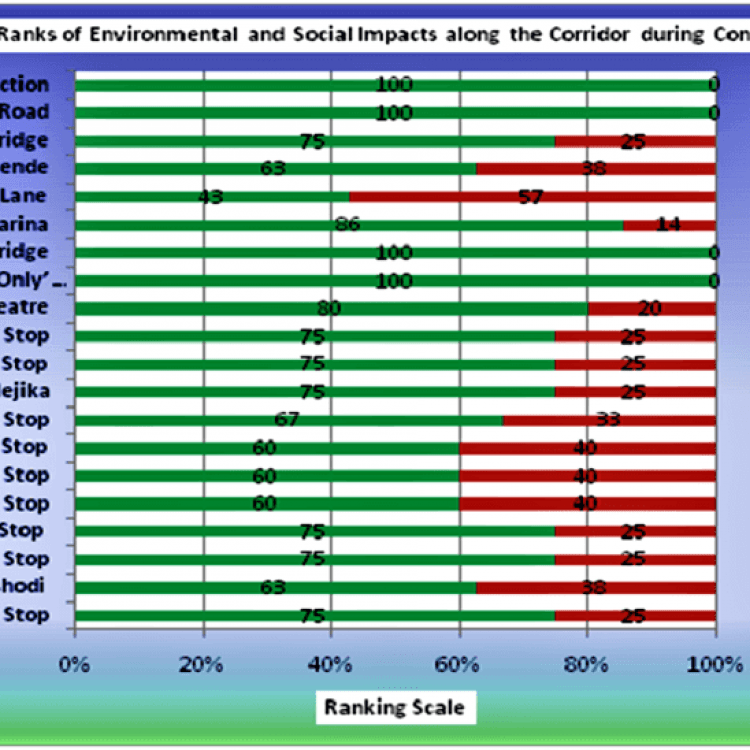 ESIA Feasibility Studies for Anthony to Obalende BRT Route